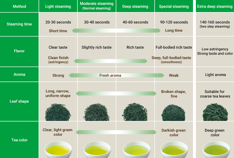 Steaming Time and Tea Characteristics