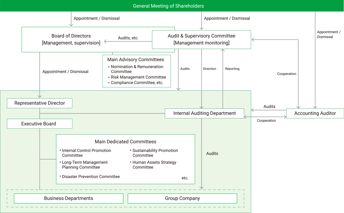 Corporate Governance Structure