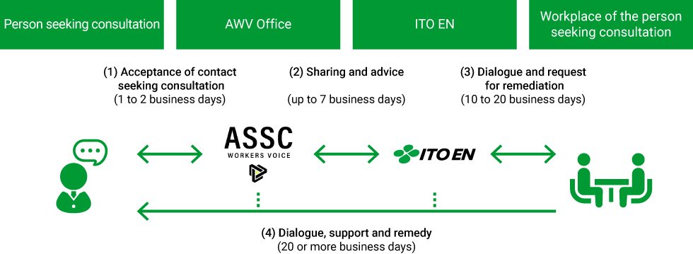 Hotline process flow