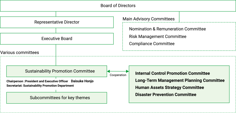 Sustainability Promotion System