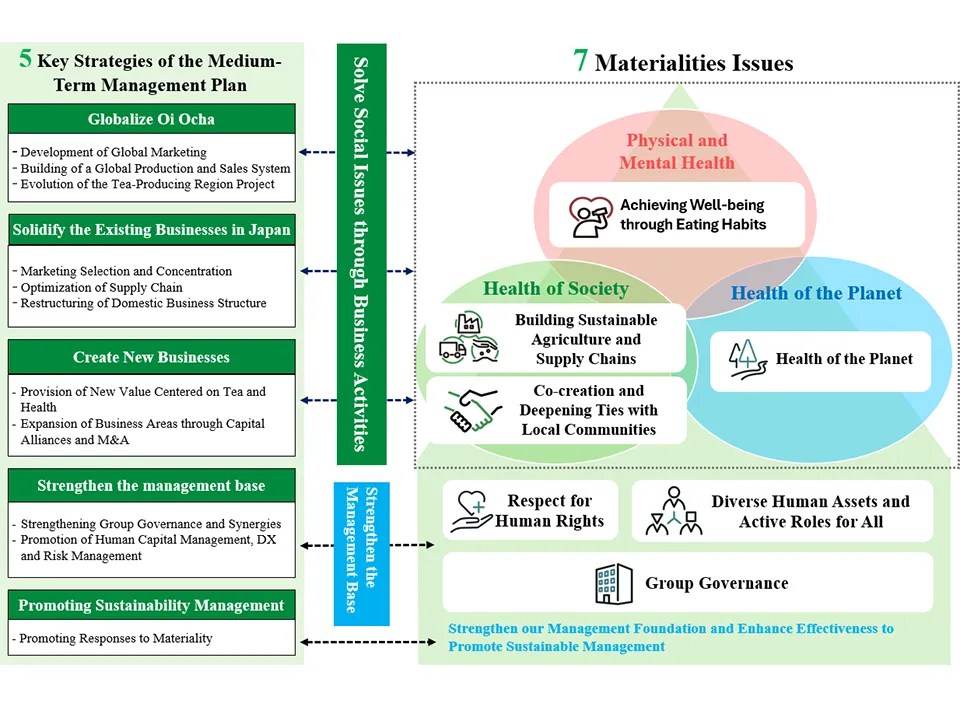 Seven Material Issues